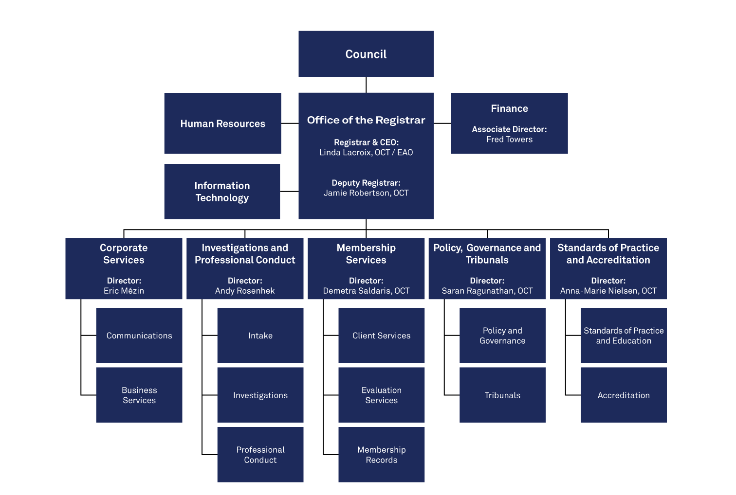 Organizational Chart. For the full description, click below.