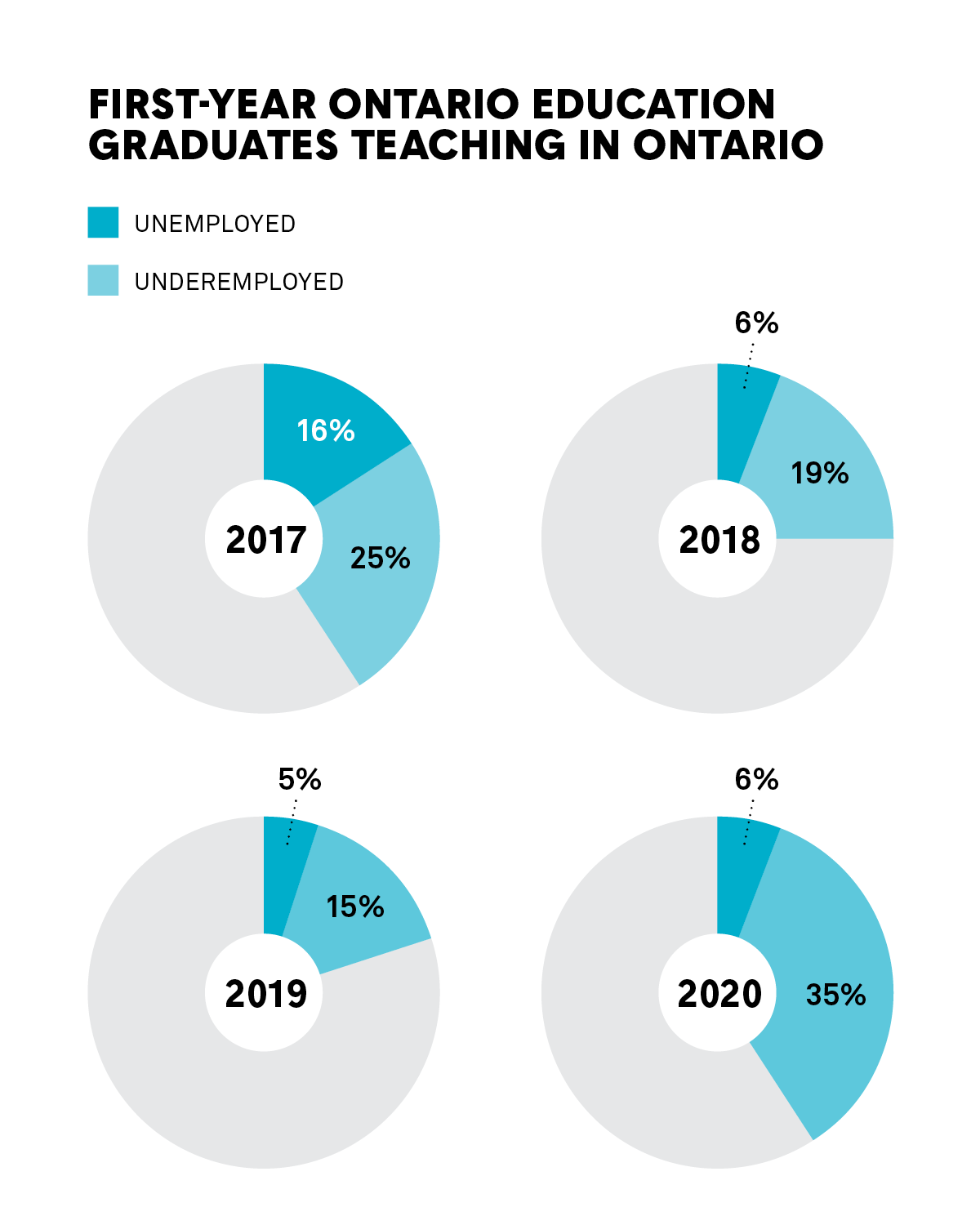 A set of four pie charts showing first-year Ontario education graduates ...